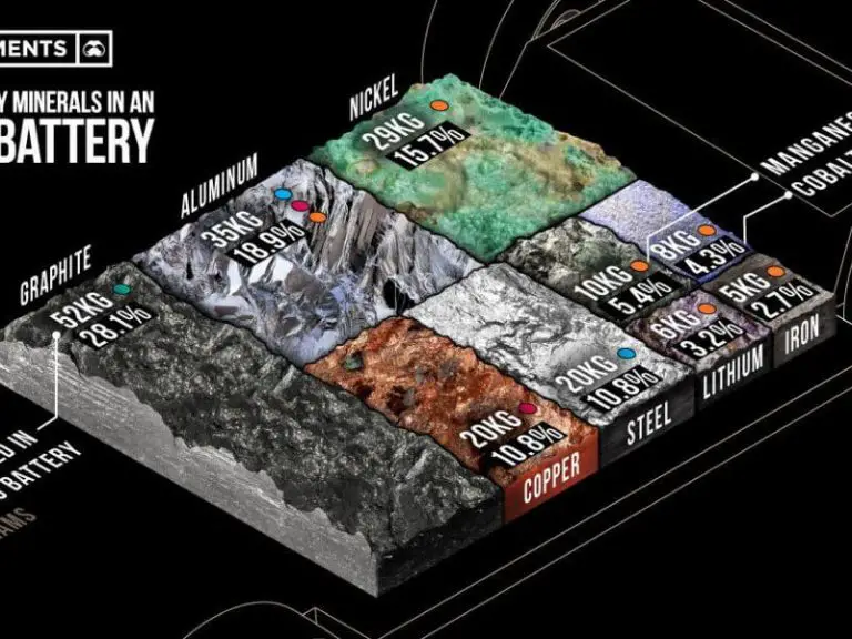 What Minerals are in Batteries (Learn the Minerals)