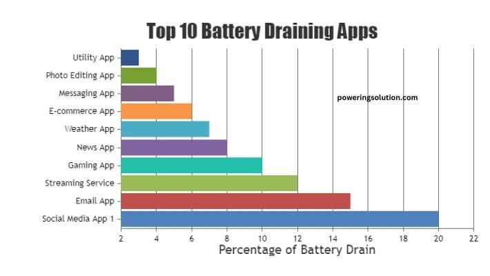 visual chart (2) top 10 battery draining apps