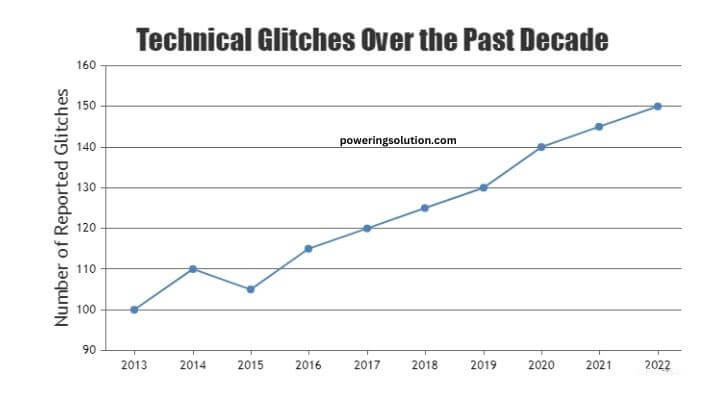 visual chart (3) technical glitches over the past decade