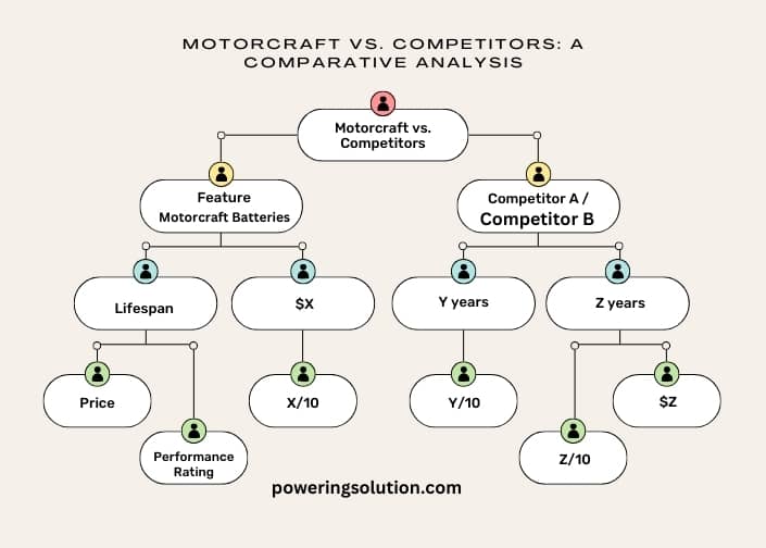 infographic (1) motorcraft vs. competitors