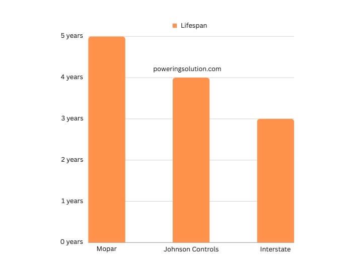 visual chart (1) performance metrics of mopar vs. other brands