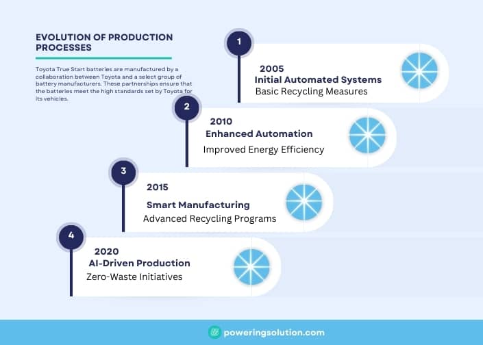 infographic (1) evolution of production processes