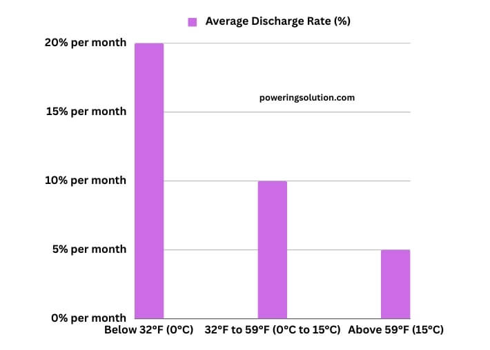 visual chart (1) battery discharge rates at various temperatures